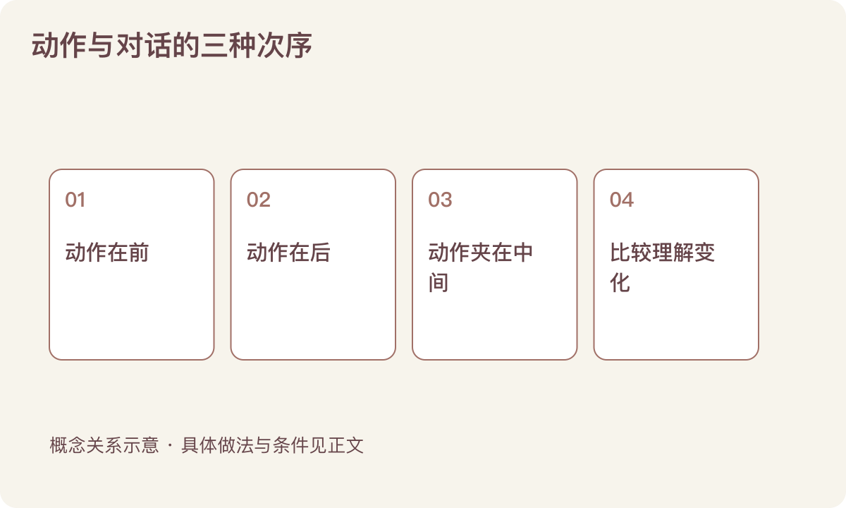 动作与对话的三种次序：动作在前；动作在后；动作夹在中间；比较理解变化