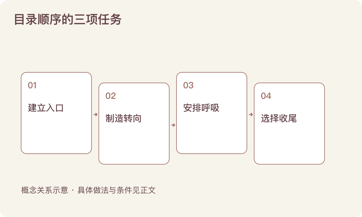 目录顺序的三项任务:建立入口;制造转向;安排呼吸;选择收尾