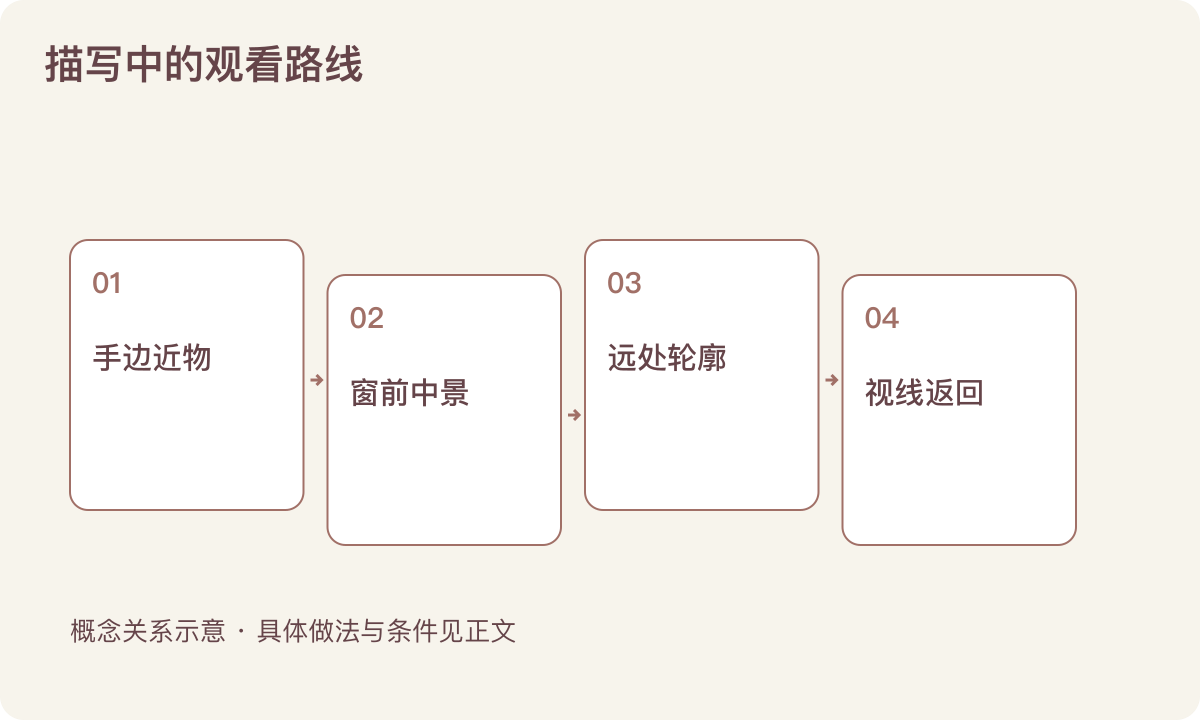 描写中的观看路线：手边近物；窗前中景；远处轮廓；视线返回