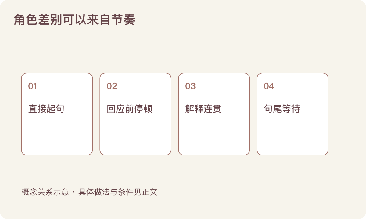 角色差别可以来自节奏：直接起句；回应前停顿；解释连贯；句尾等待