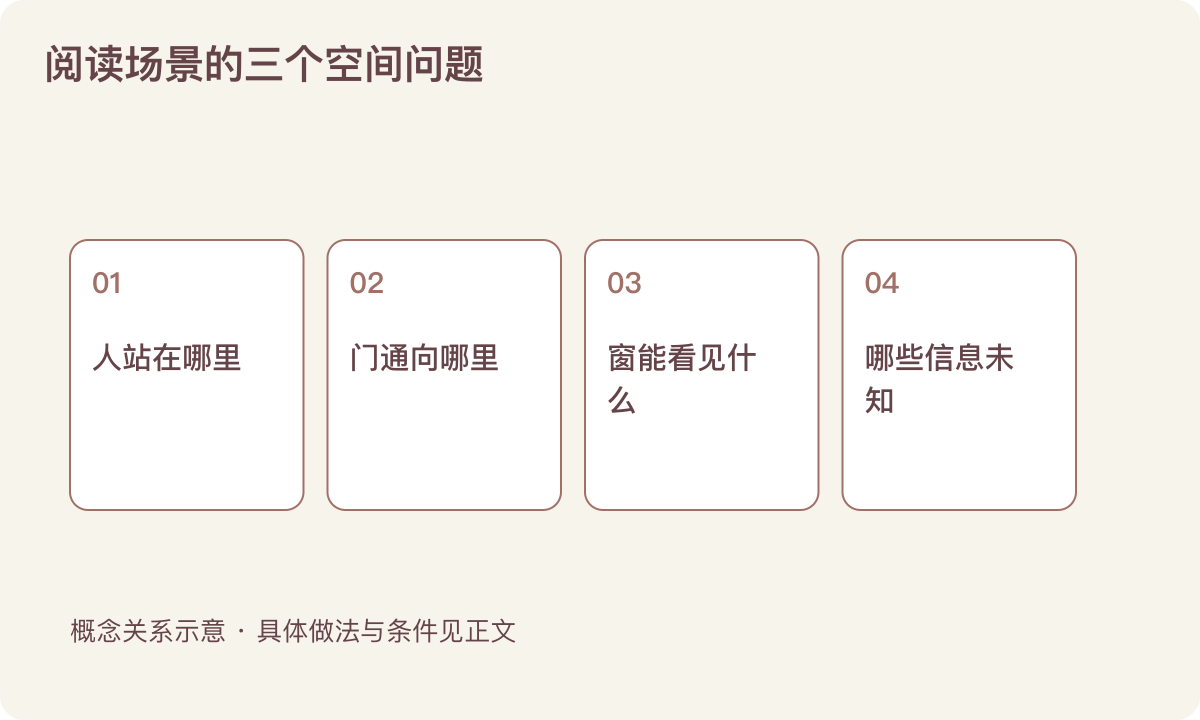 阅读场景的三个空间问题:人站在哪里;门通向哪里;窗能看见什么;哪些信息未知