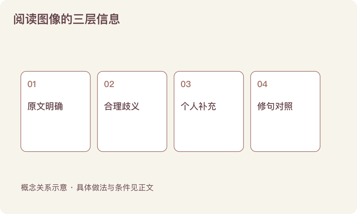 阅读图像的三层信息:原文明确;合理歧义;个人补充;修句对照