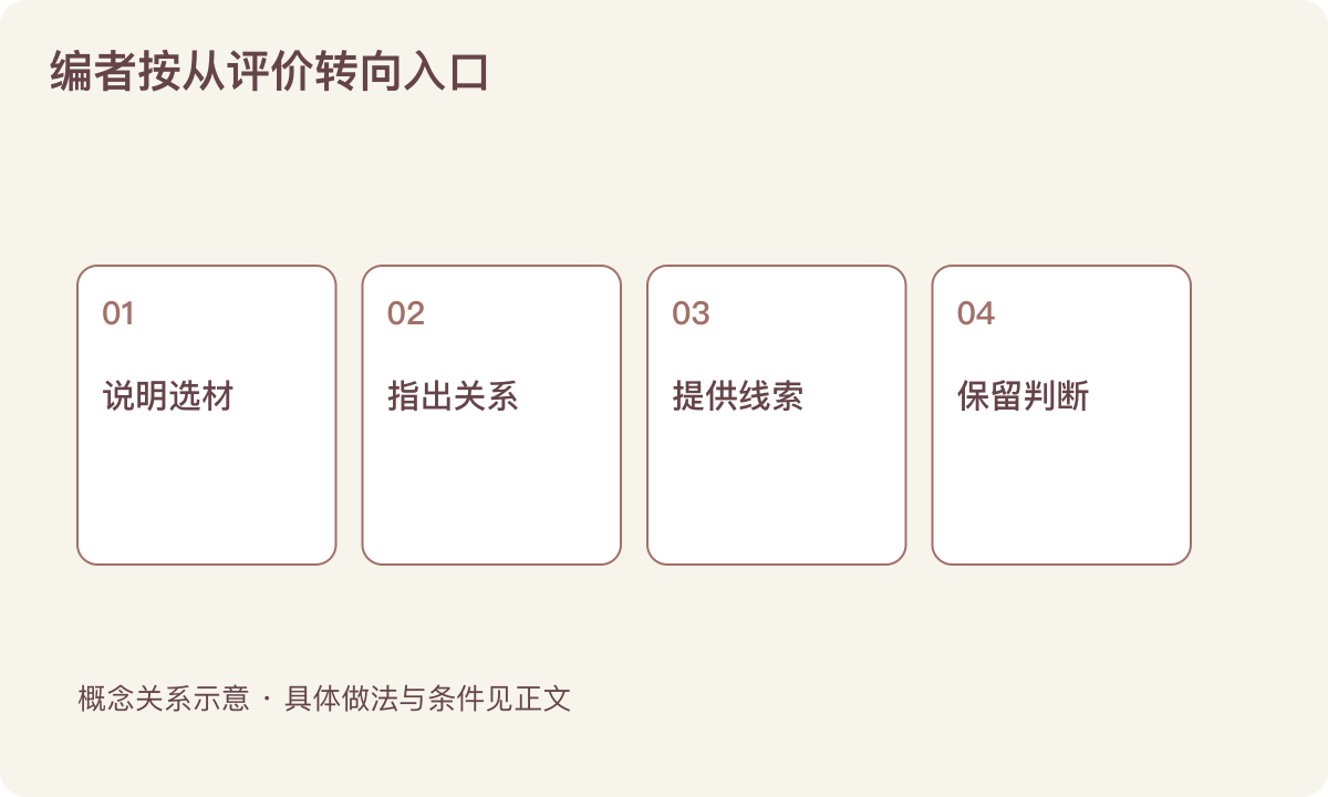 编者按从评价转向入口:说明选材;指出关系;提供线索;保留判断