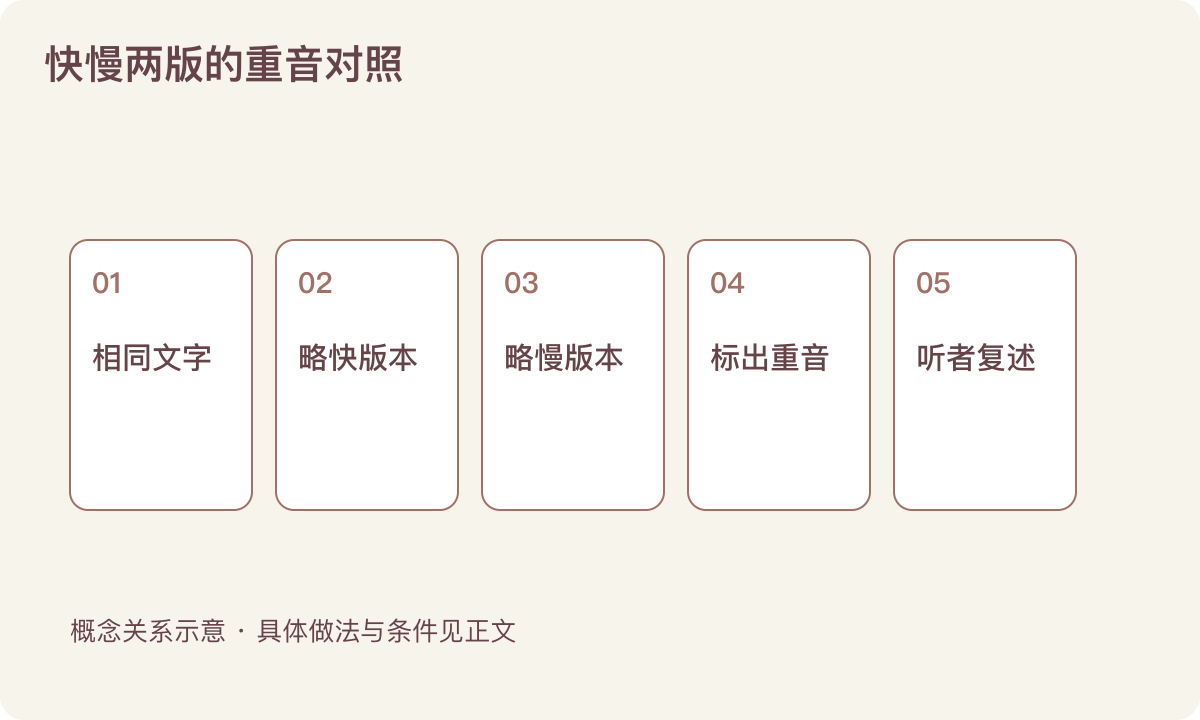 快慢两版的重音对照:相同文字;略快版本;略慢版本;标出重音;听者复述