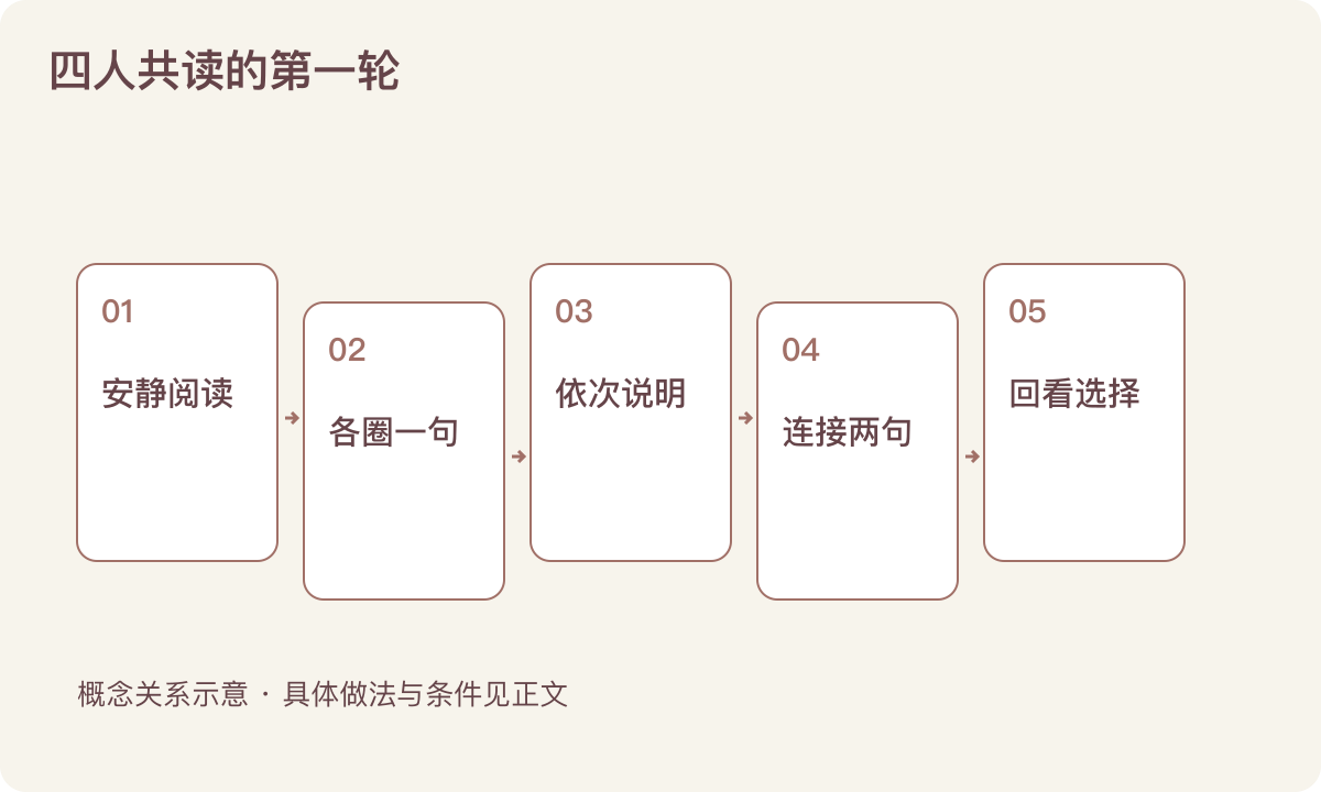四人共读的第一轮:安静阅读;各圈一句;依次说明;连接两句;回看选择