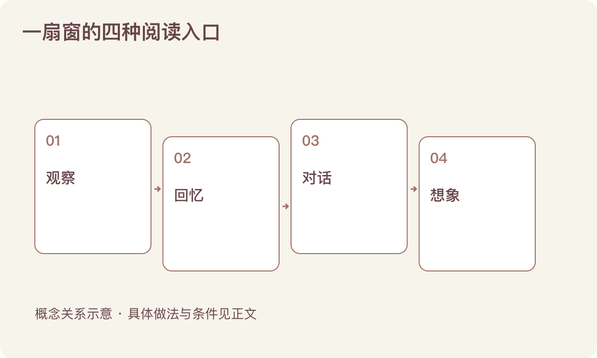 一扇窗的四种阅读入口：观察；回忆；对话；想象