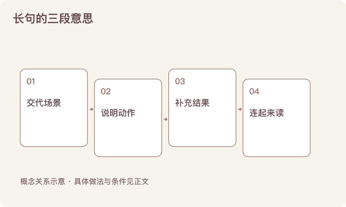 长句的三段意思:交代场景;说明动作;补充结果;连起来读