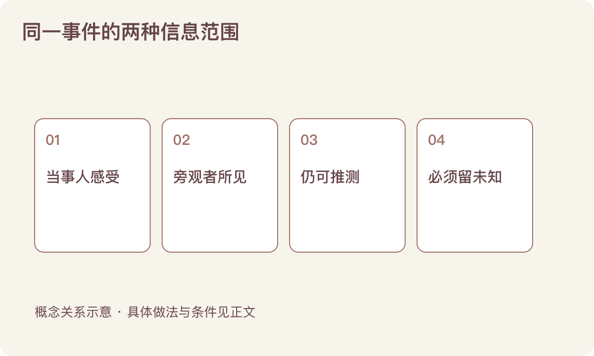 同一事件的两种信息范围：当事人感受；旁观者所见；仍可推测；必须留未知