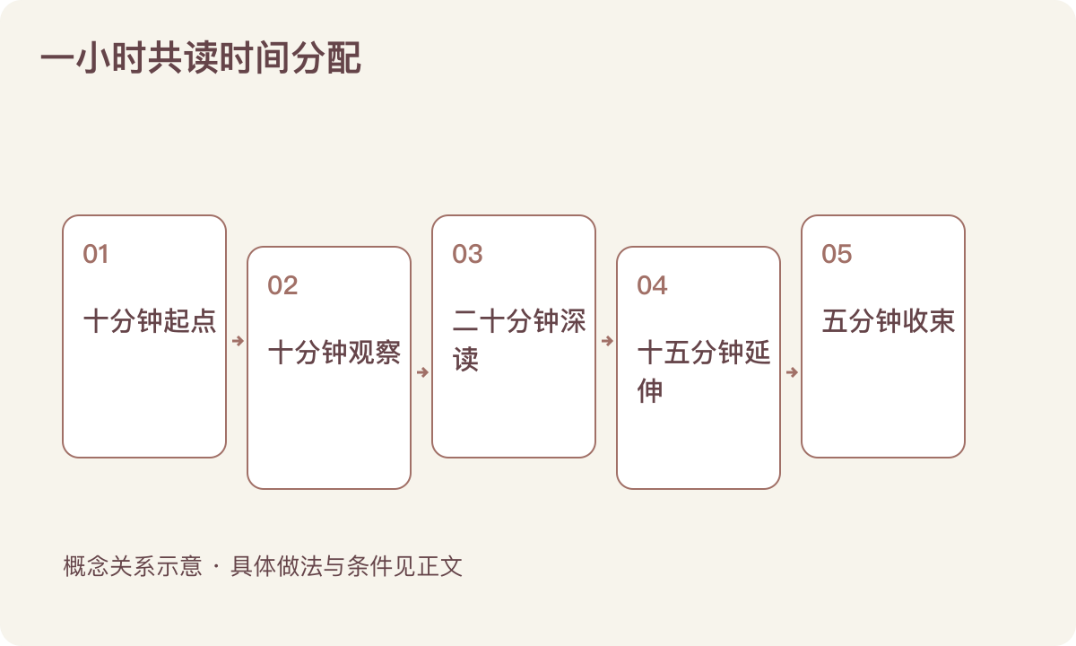 一小时共读时间分配:十分钟起点;十分钟观察;二十分钟深读;十五分钟延伸;五分钟收束
