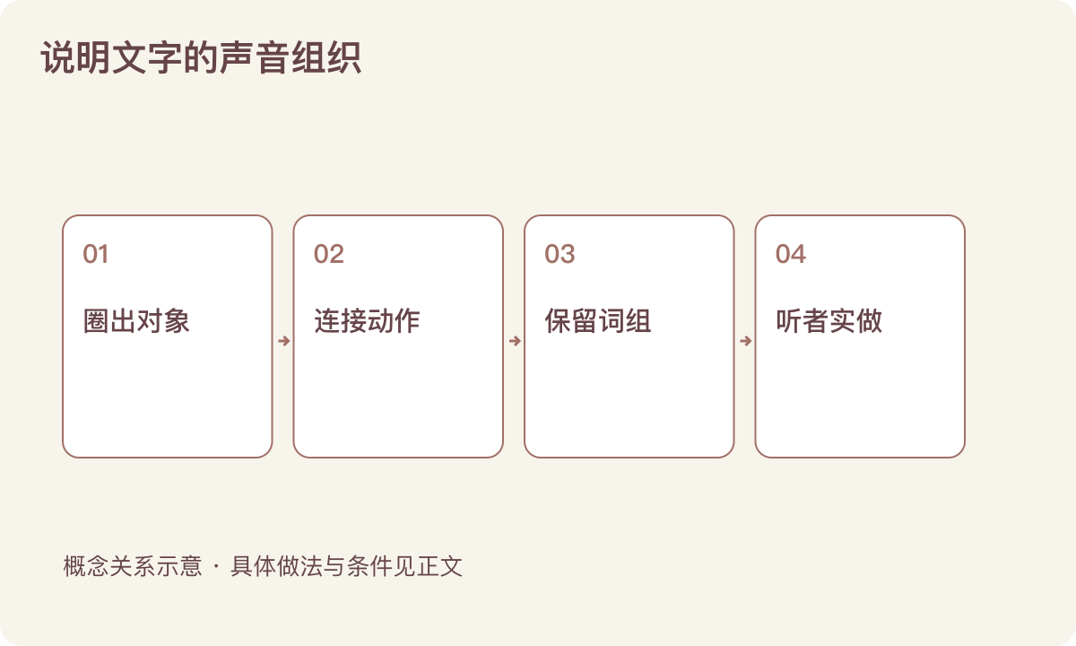 说明文字的声音组织:圈出对象;连接动作;保留词组;听者实做