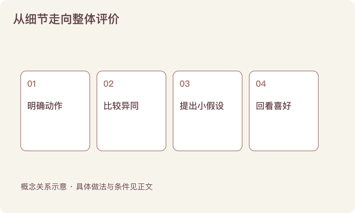 从细节走向整体评价:明确动作;比较异同;提出小假设;回看喜好