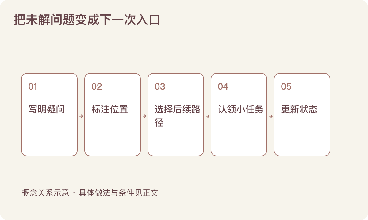 把未解问题变成下一次入口：写明疑问；标注位置；选择后续路径；认领小任务；更新状态