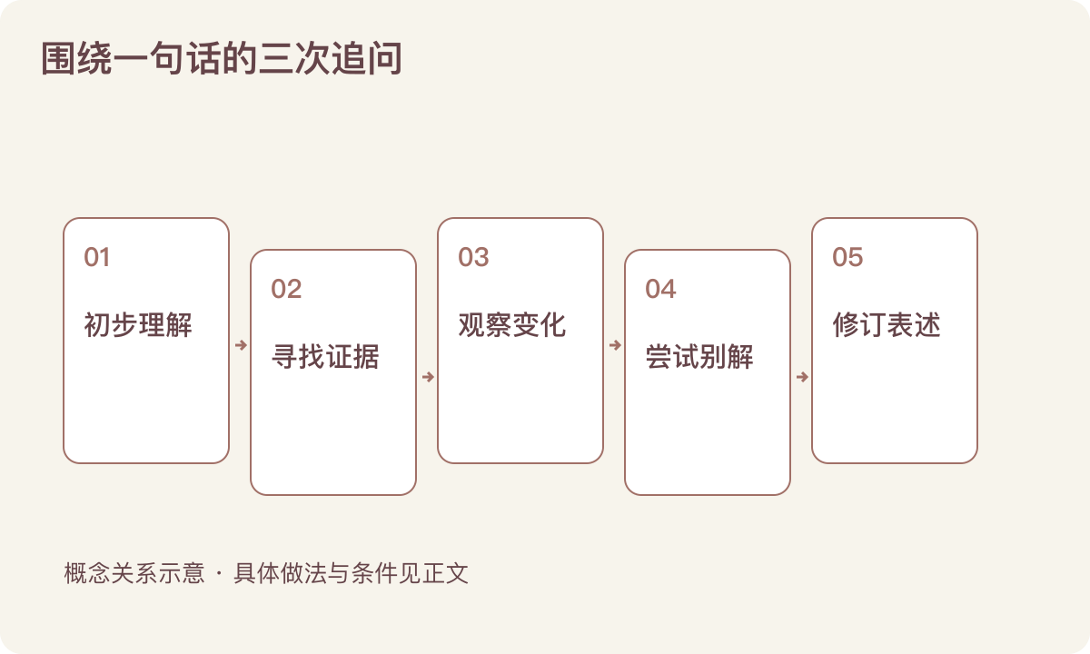 围绕一句话的三次追问：初步理解；寻找证据；观察变化；尝试别解；修订表述