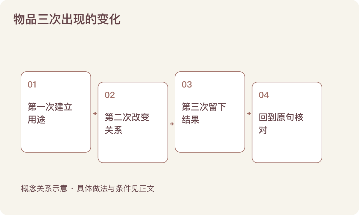 物品三次出现的变化:第一次建立用途;第二次改变关系;第三次留下结果;回到原句核对
