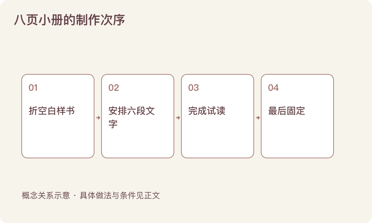 八页小册的制作次序:折空白样书;安排六段文字;完成试读;最后固定