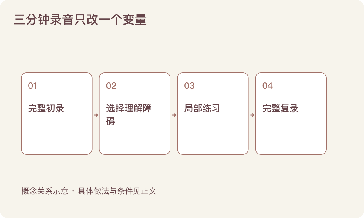 三分钟录音只改一个变量：完整初录；选择理解障碍；局部练习；完整复录