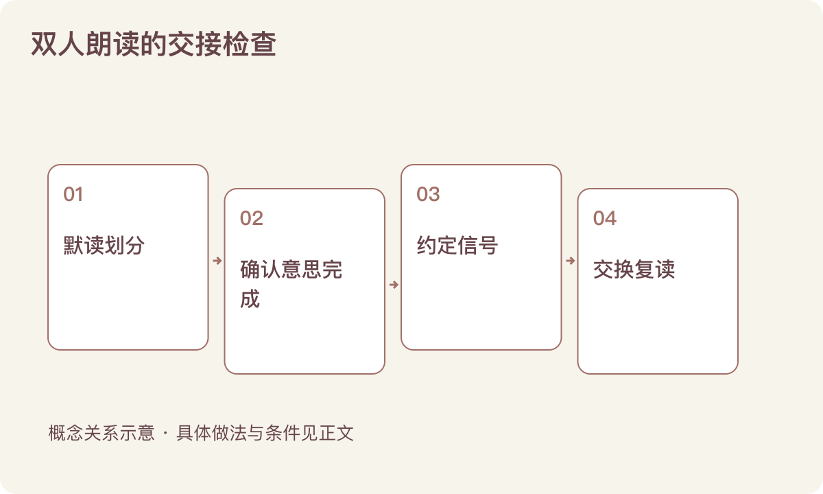 双人朗读的交接检查:默读划分;确认意思完成;约定信号;交换复读
